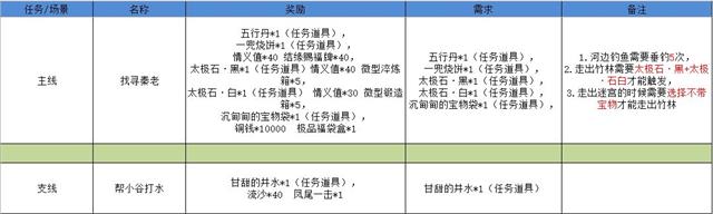 《江湖悠悠》雾罩此江第一关通关攻略