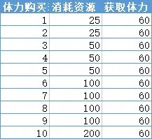 《深空之眼》买体力次数推荐