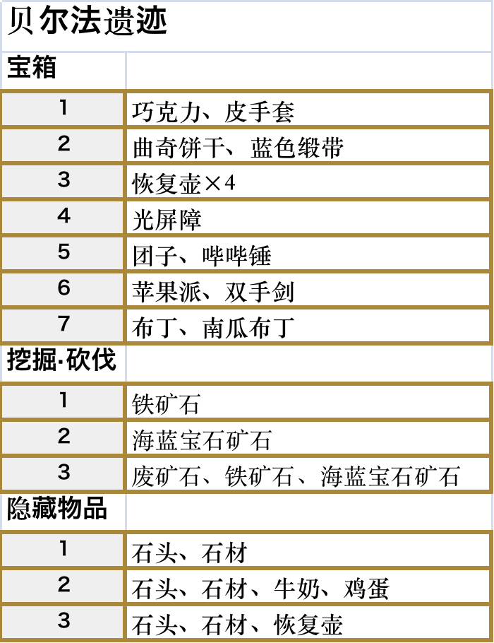 符文工厂5贝尔法遗迹的道具在哪里