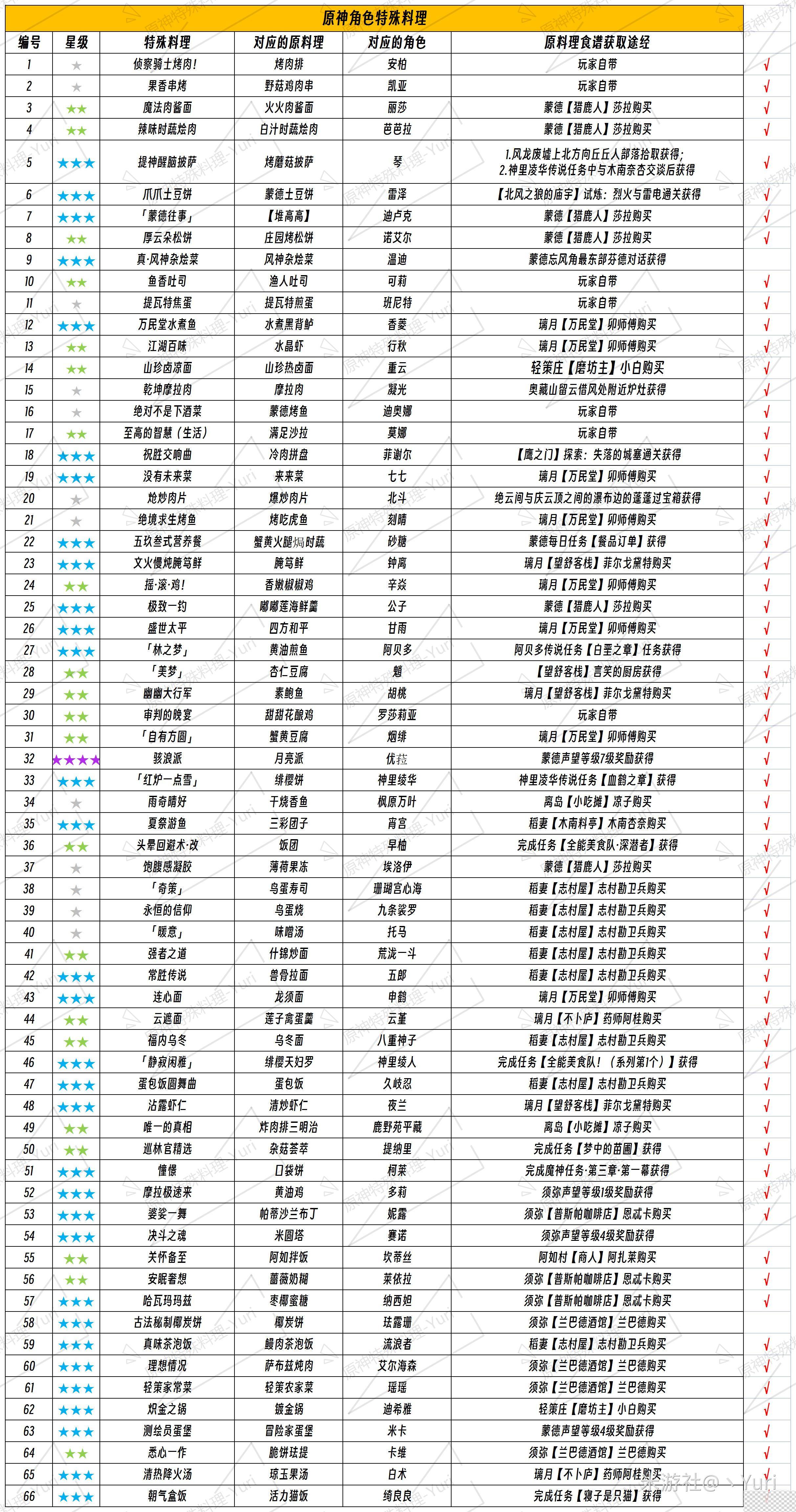 原神3.7版本全特殊料理获得方法攻略图2