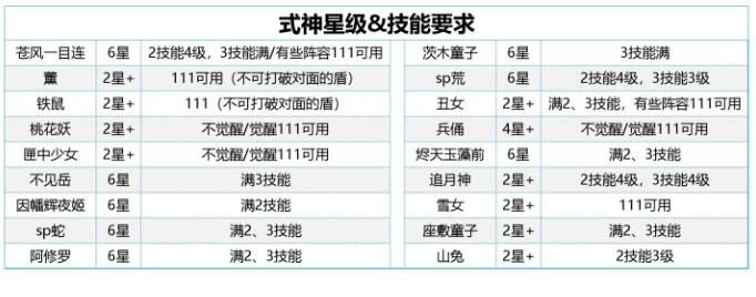 阴阳师森间试炼阵容怎么搭配 森间试炼阵容搭配及打法一览图5