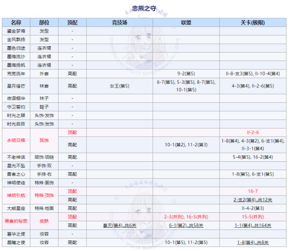 奇迹暖暖大熊的守护高分怎么搭配图1