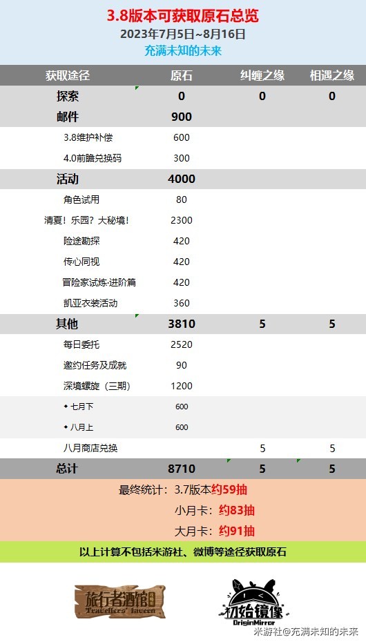 原神3.8版本原石数量汇总图1