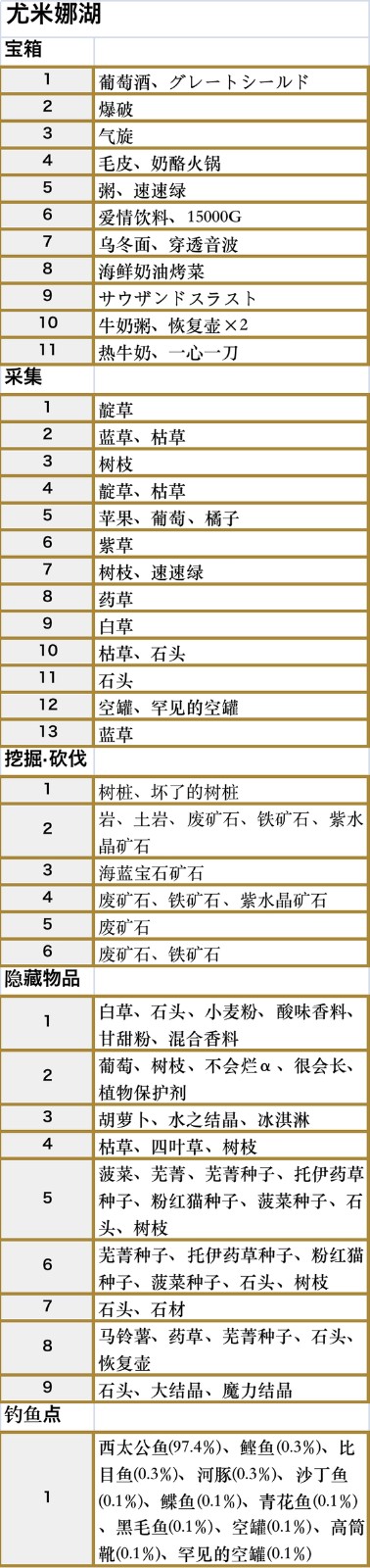 符文工房5尤米娜湖收集品都有什么 符文工房5尤米娜湖收集品一览图2