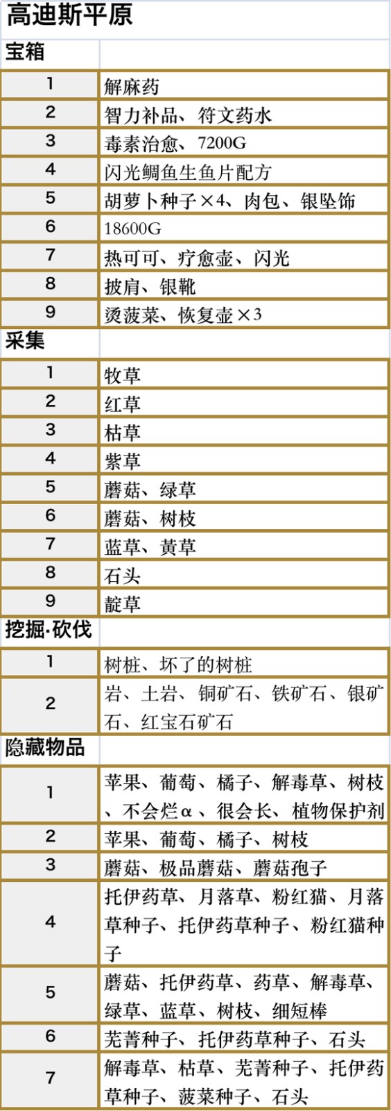 符文工房5高迪斯平原收集品都有什么 符文工房5高迪斯平原收集品一览图2