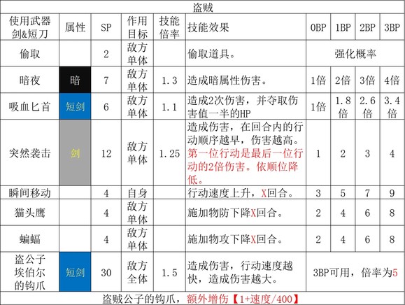 歧路旅人2盗贼职业倍率是多少 歧路旅人2盗贼职业倍率分享图1