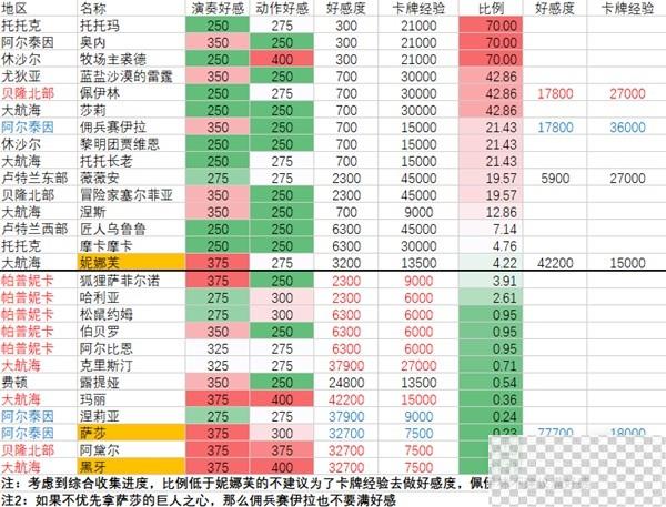 命运方舟全角色好感度攻略分享图2