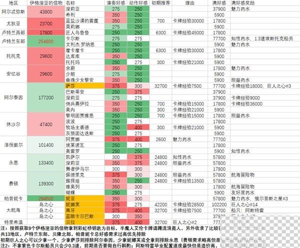 命运方舟全角色好感度攻略分享图1