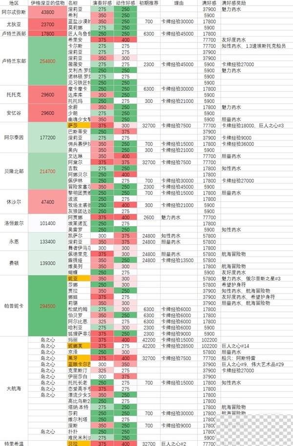 命运方舟全角色好感度攻略分享图3