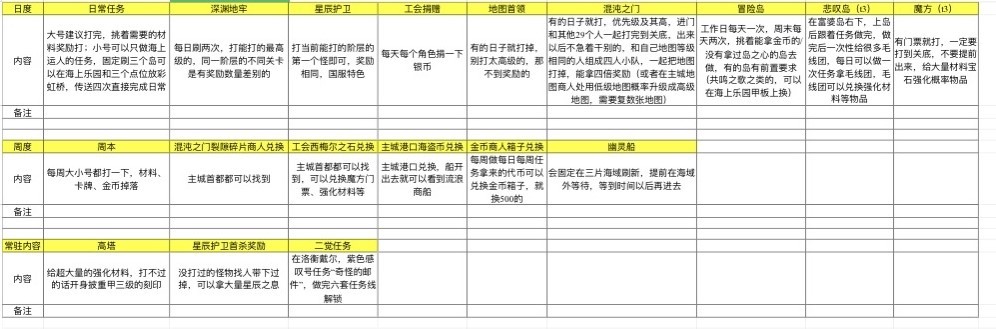 命运方舟各系统资源获取方法图1