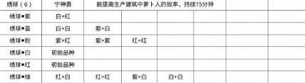 桃源深处有人家蓝色绣球怎么培育 蓝色绣球培育方法一览图1