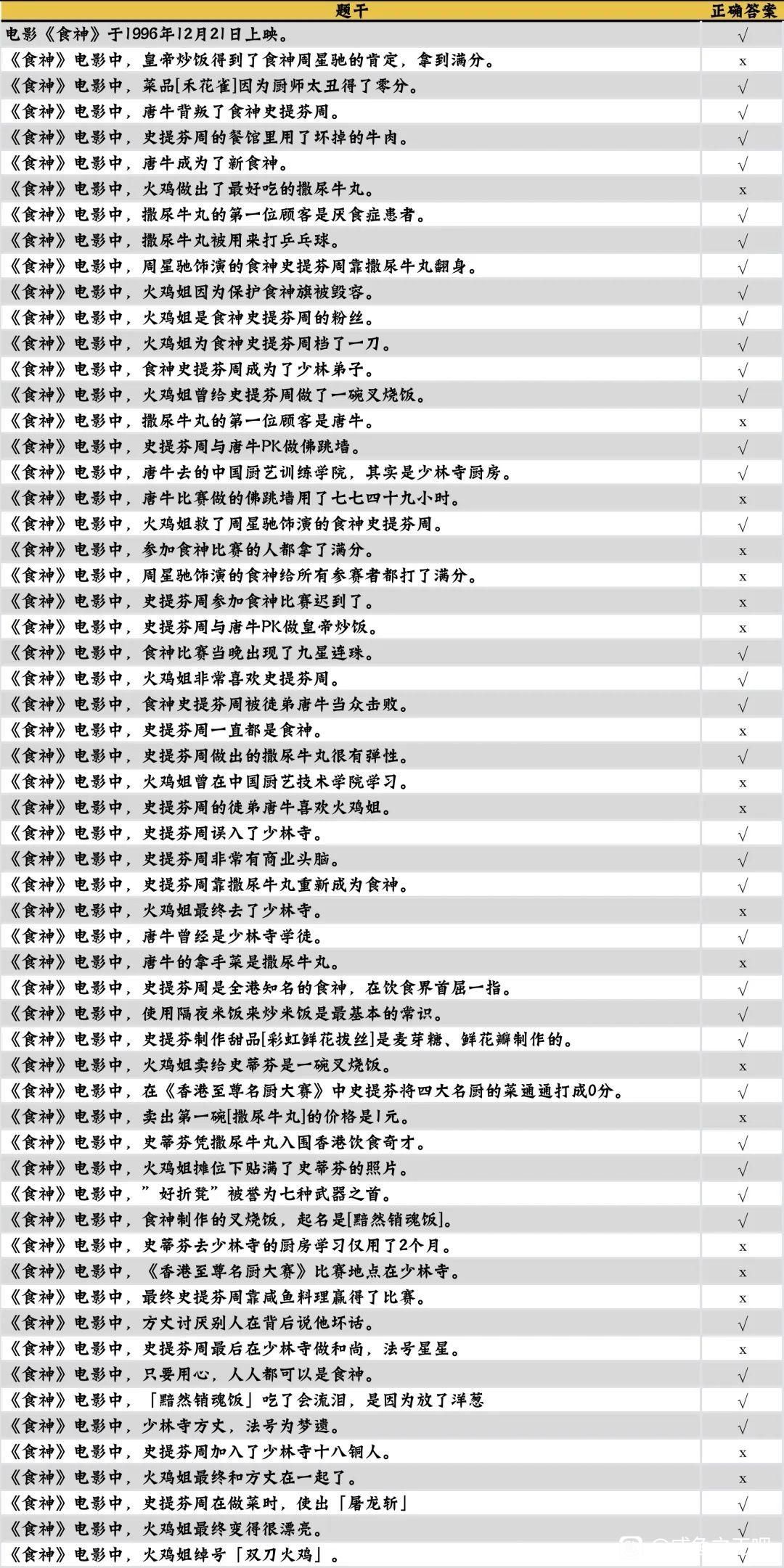 咸鱼之王最新食神答题答案是什么图2