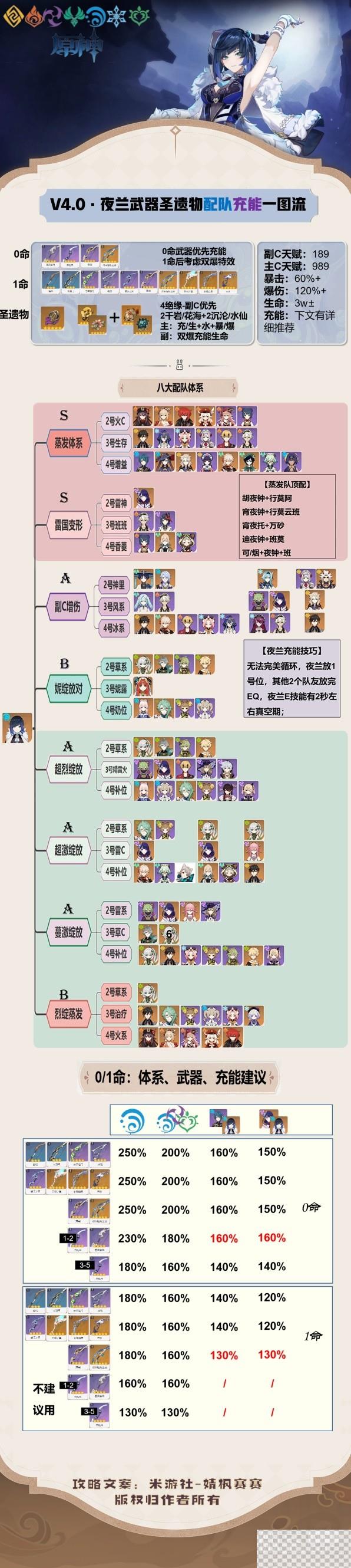 原神4.0版夜兰配队一图流指南分享图1