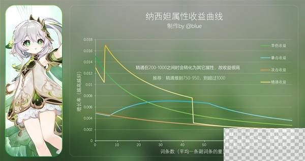 原神4.0版全角色参考面板介绍图15