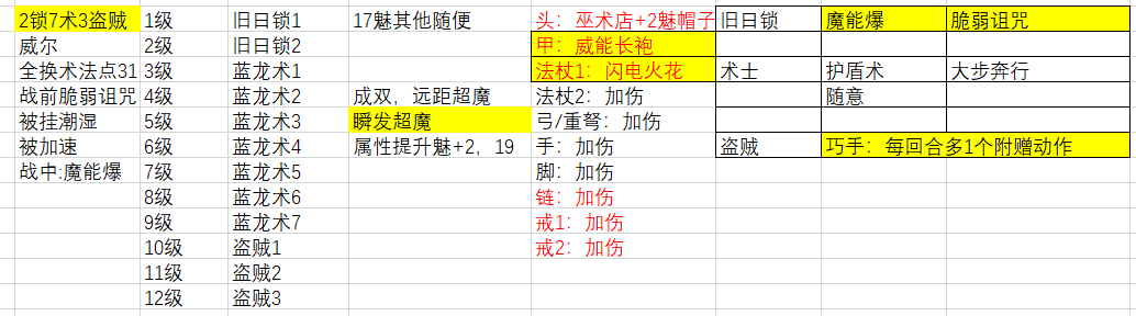 博德之门3多重附伤流爆发强化型流派有什么特点 博德之门3多重附伤流爆发强化型流派特点介绍图1