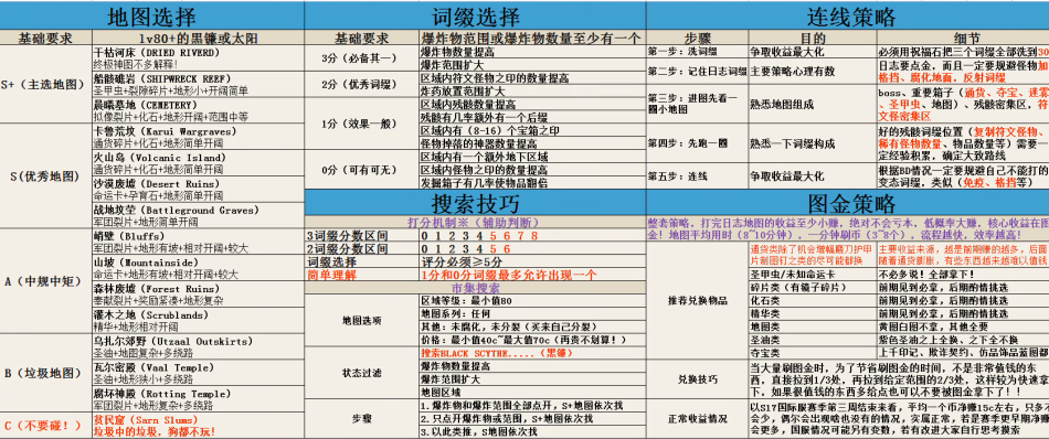 流放之路赌法血攻略图4