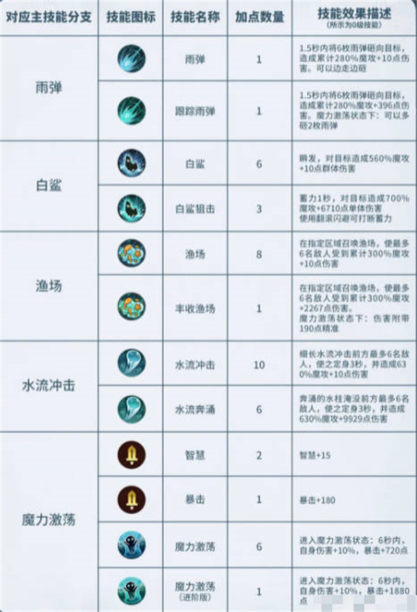 森之国度魔导怎么加点[图片1]