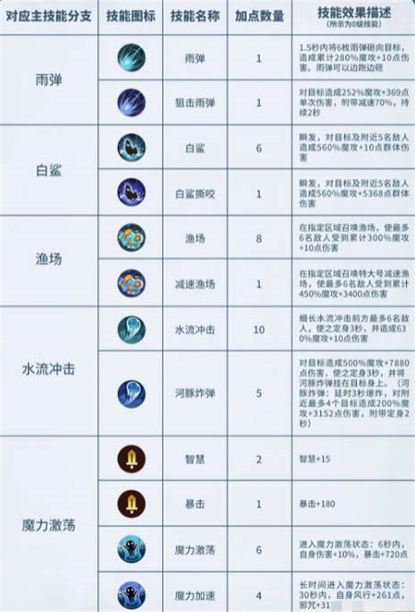 森之国度魔导怎么加点[图片2]