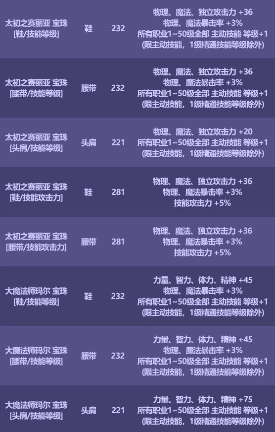 dnf2023金秋套宝珠属性大全图1