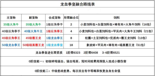 创造与魔法龙血拳皇融合表合成一览图1