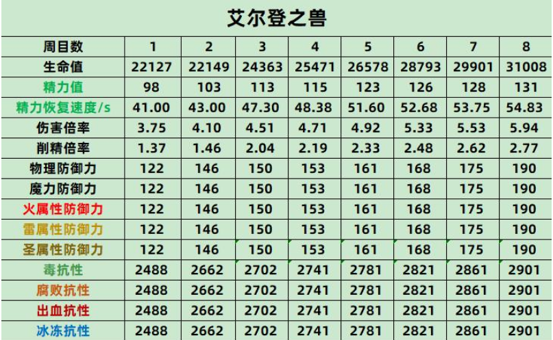 艾尔登法环艾尔登兽抗性介绍图2