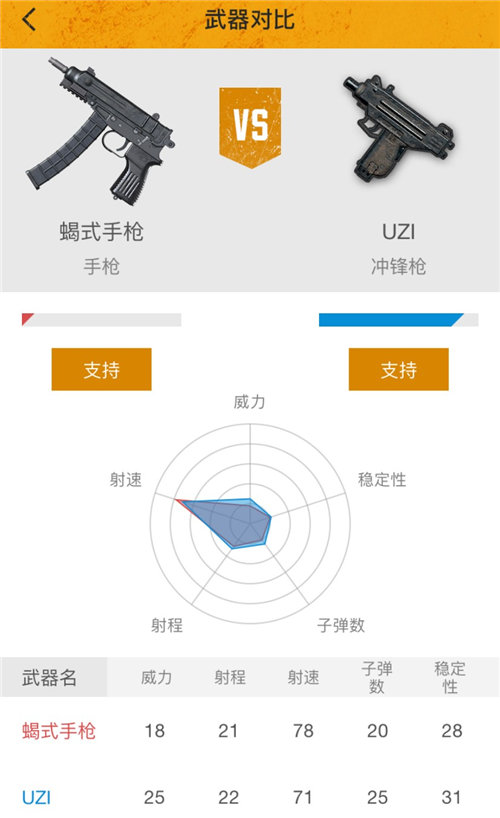 刺激战场蝎式手枪和UZI对比图1