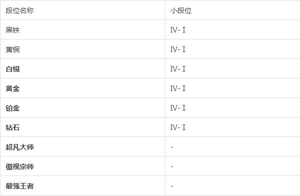 金铲铲之战段位顺序机制介绍图1