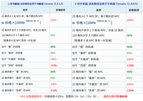 泰拉瑞亚npc幸福度有什么用图2