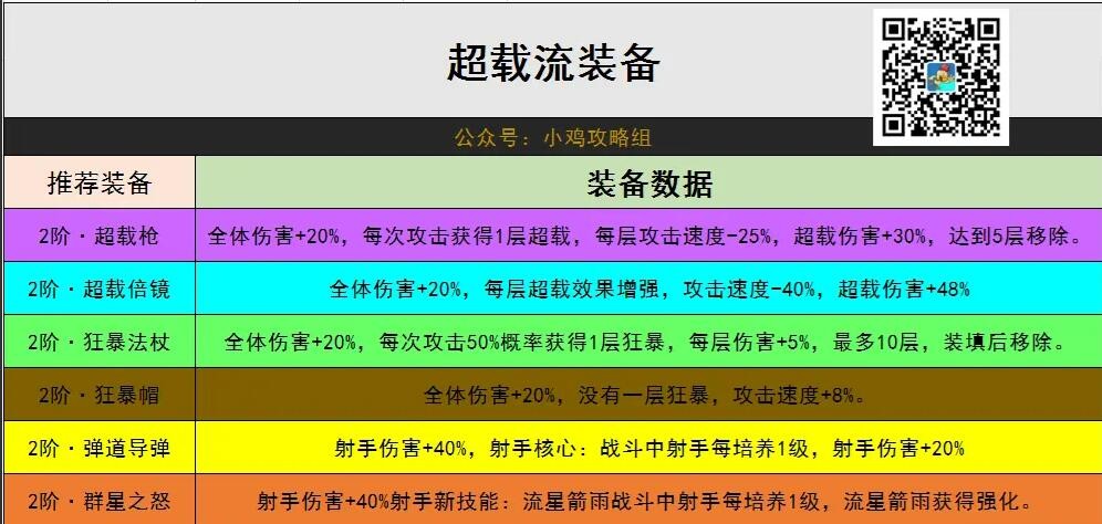 小鸡舰队出击超载流出装攻略 超载流怎么出装图1