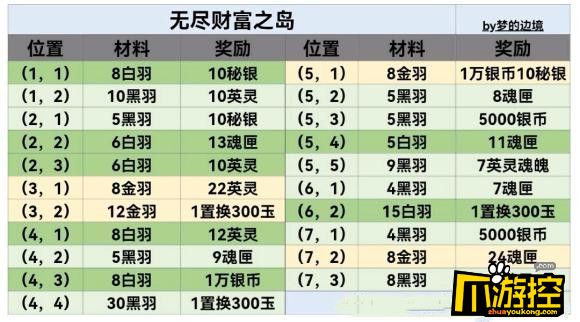 地下城堡3魂之诗无尽财富之岛材料在哪里图1