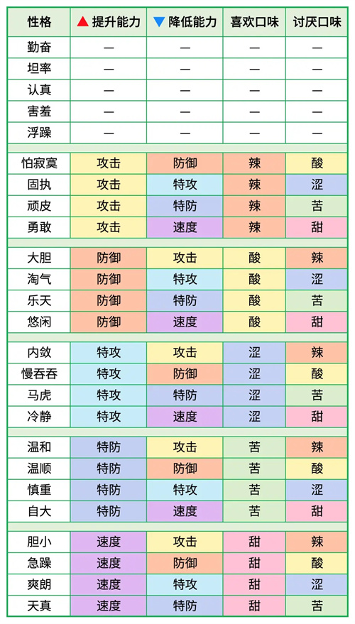 口袋妖怪性格表图1