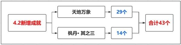 原神4.2版本新增成就汇总一览图1