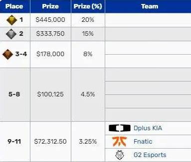 lols13全球总决赛冠军奖金介绍图1