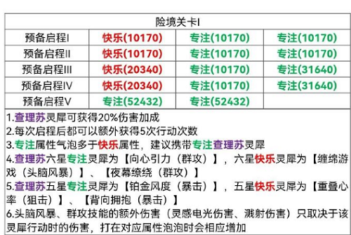 光与夜之恋险境挑战关卡1攻略图1