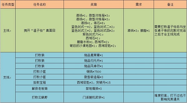 江湖悠悠黄沙客栈完美通关攻略图3