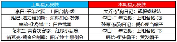 王者荣耀许愿屋5.10奖池更新一览2023图1