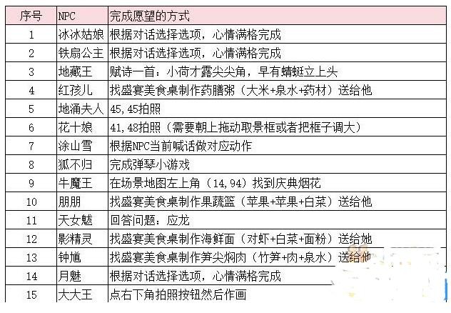 梦幻西游2023年嘉年华第二阶段怎么玩 嘉年华第二阶段攻略2023图1