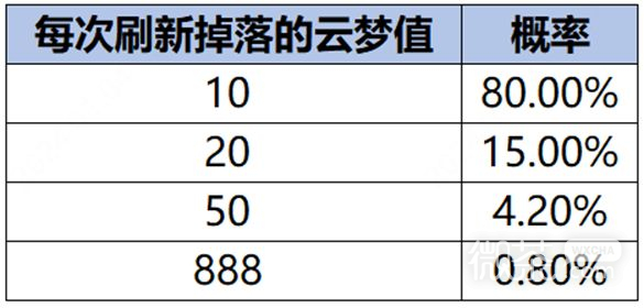 王者荣耀云梦耀时活动介绍图2