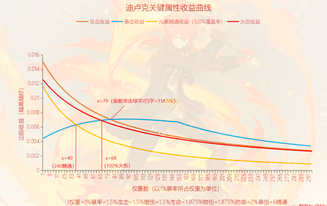 原神迪卢克毕业面板是怎么样的 原神迪卢克毕业面板参考图1