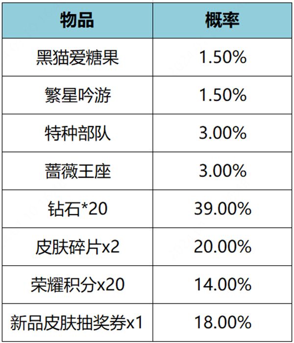 王者荣耀繁星甜梦礼包概率是多少 繁星甜梦礼包上架时间及售卖价格图2