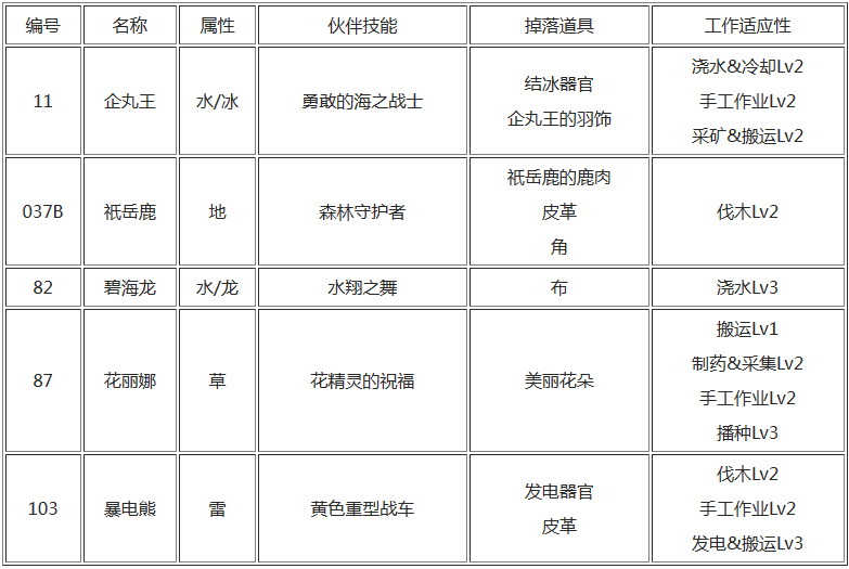 幻兽帕鲁禁猎区有哪些帕鲁 幻兽帕鲁禁猎区出现的帕鲁宠物介绍图3