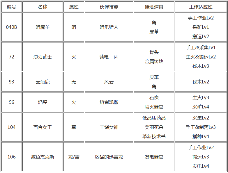 幻兽帕鲁禁猎区有哪些帕鲁 幻兽帕鲁禁猎区出现的帕鲁宠物介绍图7