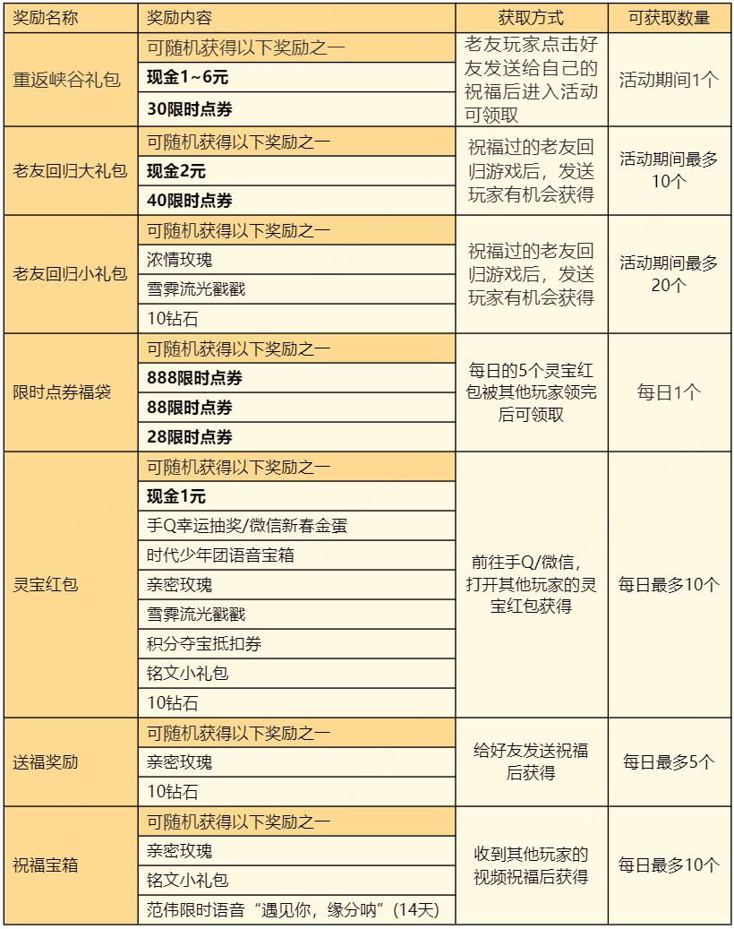 王者荣耀灵宝活动怎么玩 灵宝送祝福领点券/现金攻略图2