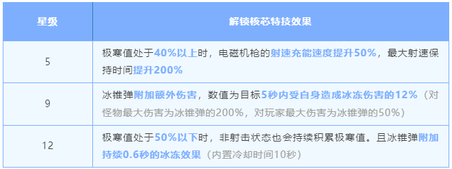 明日之后弧光电磁机枪强度怎么样 弧光电磁机枪强度一览图11