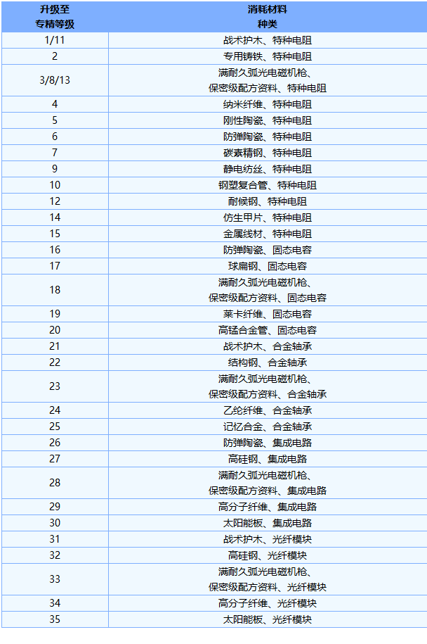 明日之后弧光电磁机枪强度怎么样 弧光电磁机枪强度一览图9