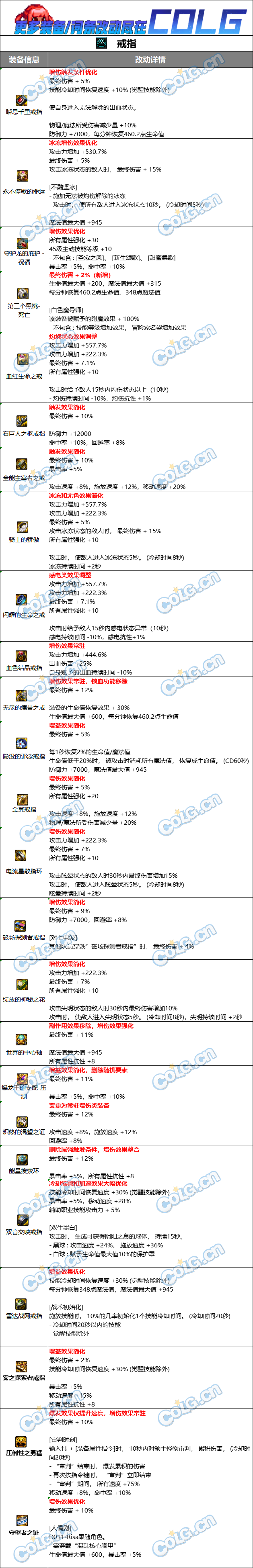 DNF固定史诗戒指属性改动一览图1