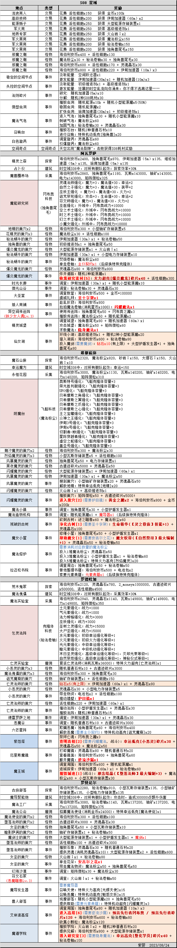 不思议迷宫时空域S08攻略大全图1