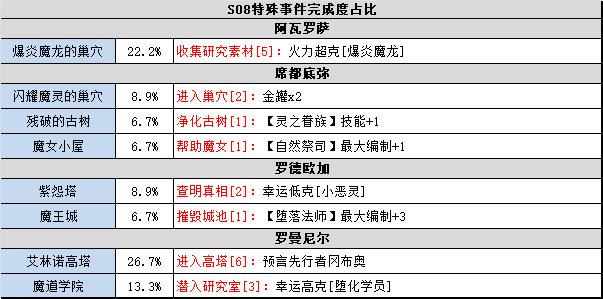 不思议迷宫时空域S08攻略大全图2