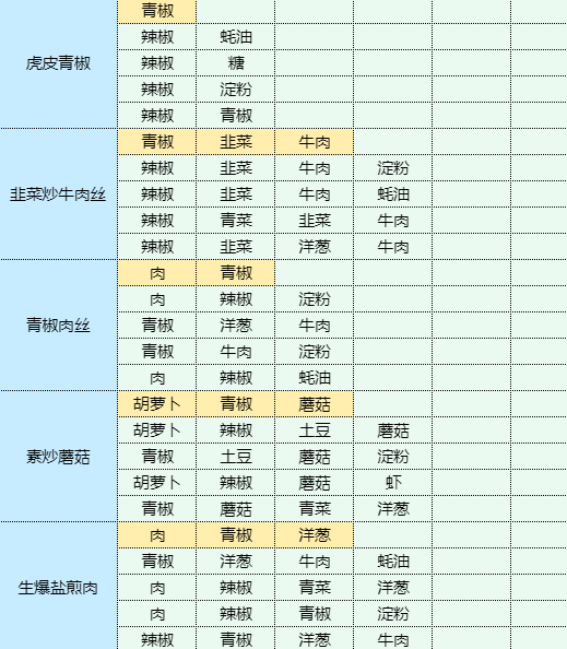 魔卡少女樱回忆钥匙红烧茄子怎么做 红烧茄子食谱配方图19