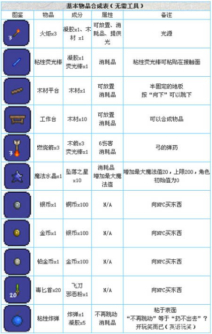 泰拉瑞亚基本物品怎么合成 泰拉瑞亚基本物品合成表分享图2